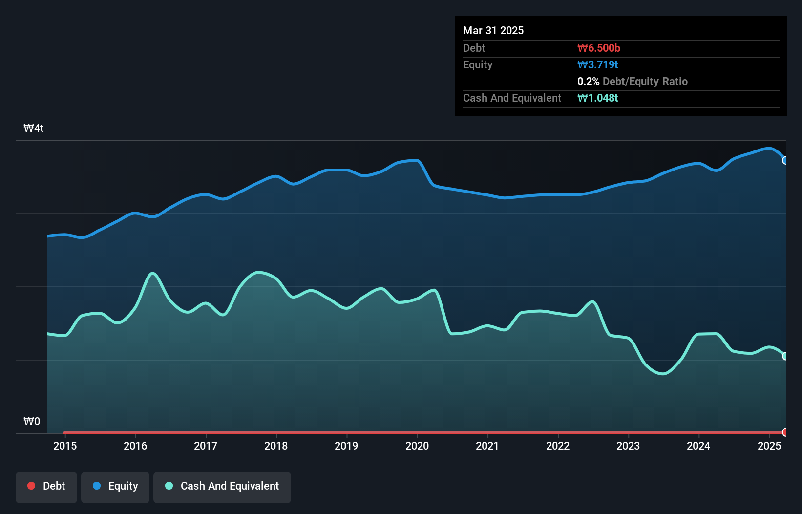 debt-equity-history-analysis