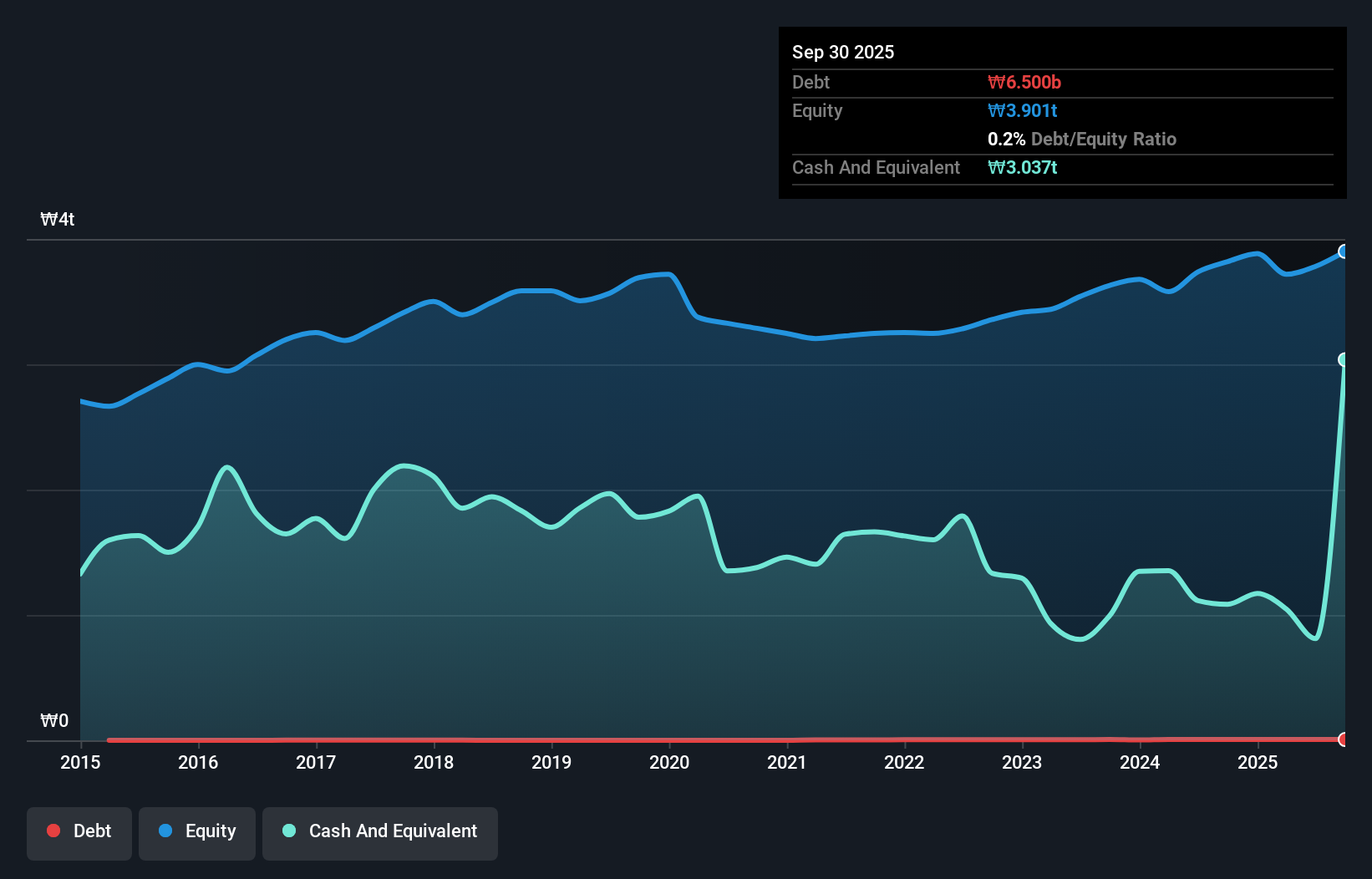 debt-equity-history-analysis