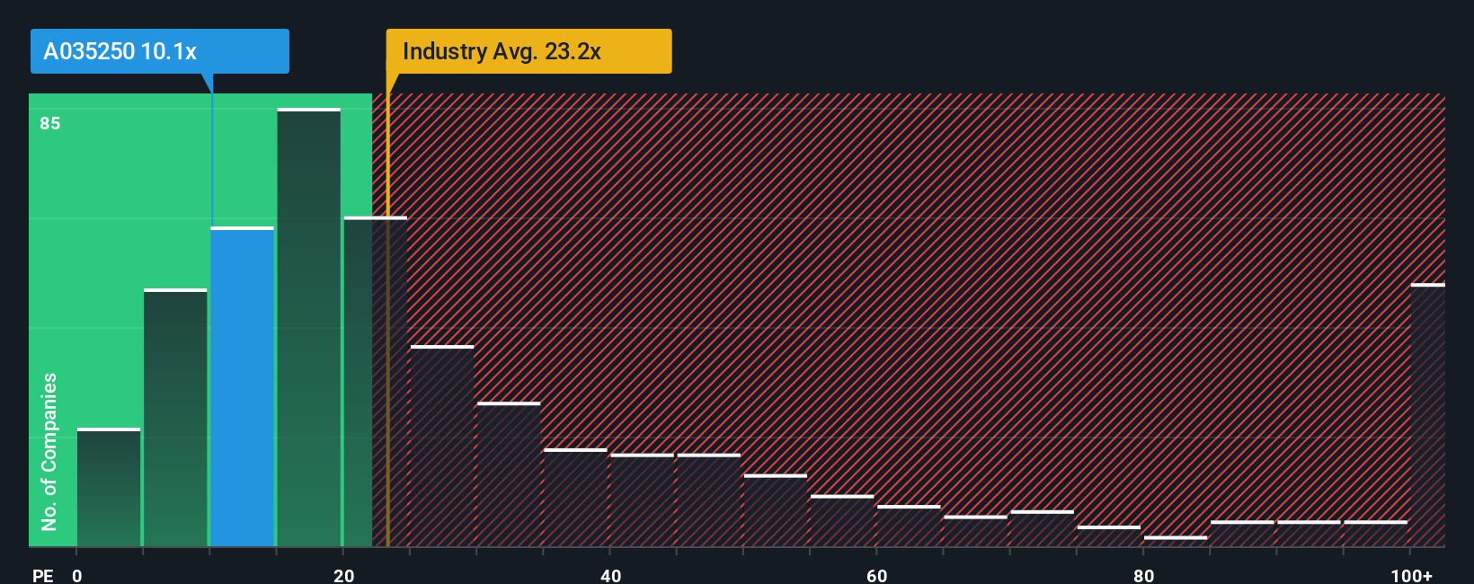 pe-multiple-vs-industry