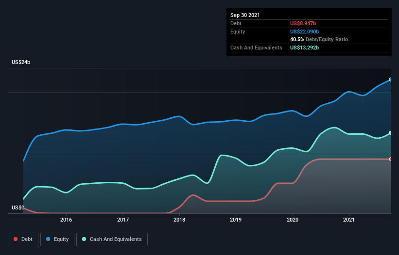 debt-equity-history-analysis