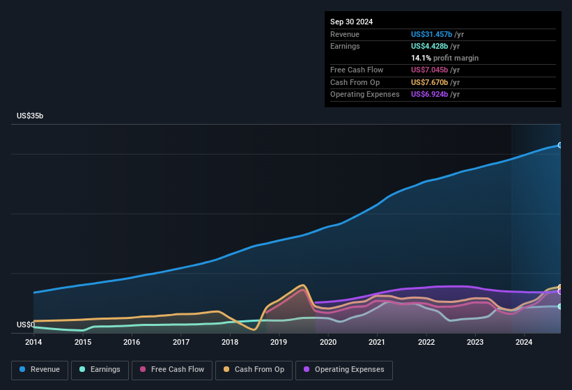 earnings-and-revenue-history