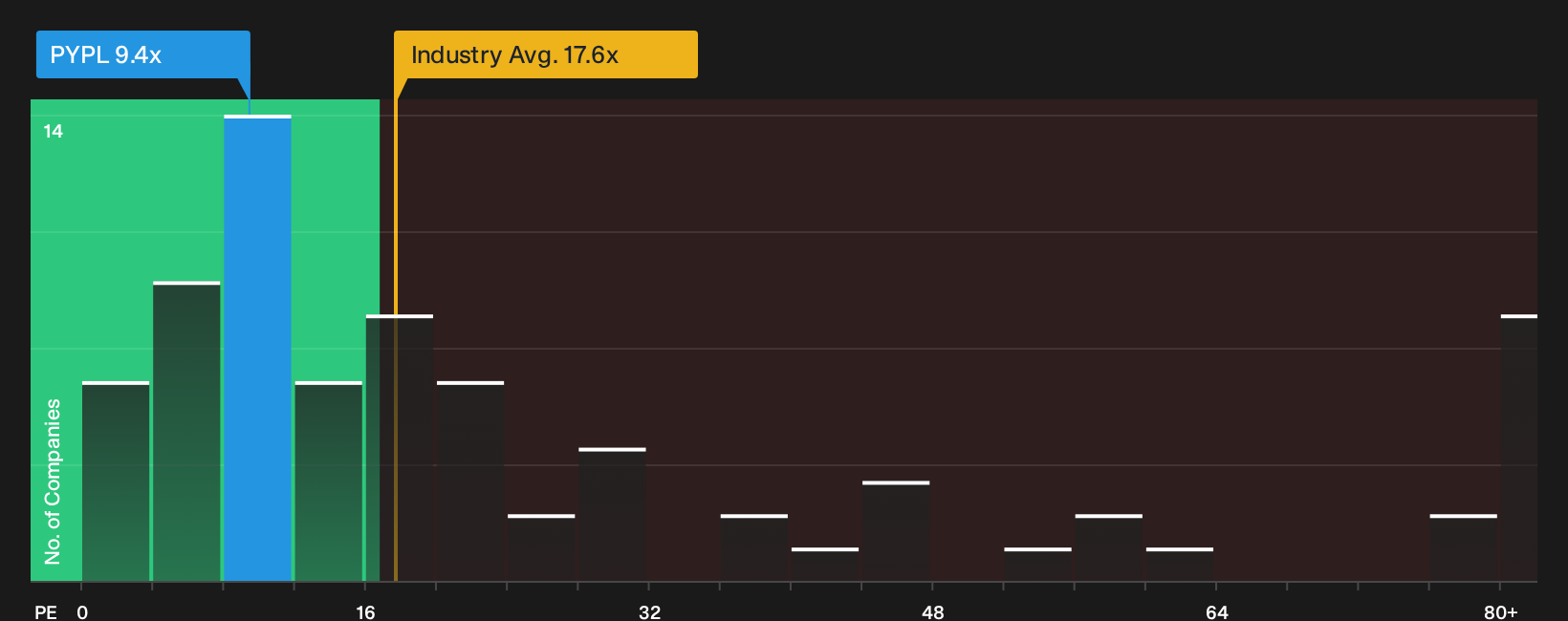 NasdaqGS:PYPL P/E Ratio as at Sep 2026