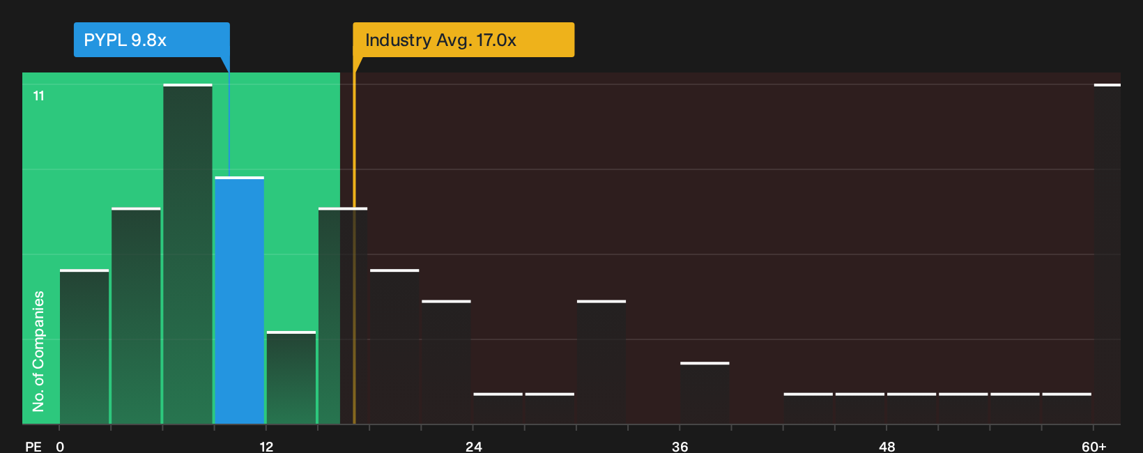 NasdaqGS:PYPL P/E Ratio as at Oct 2026