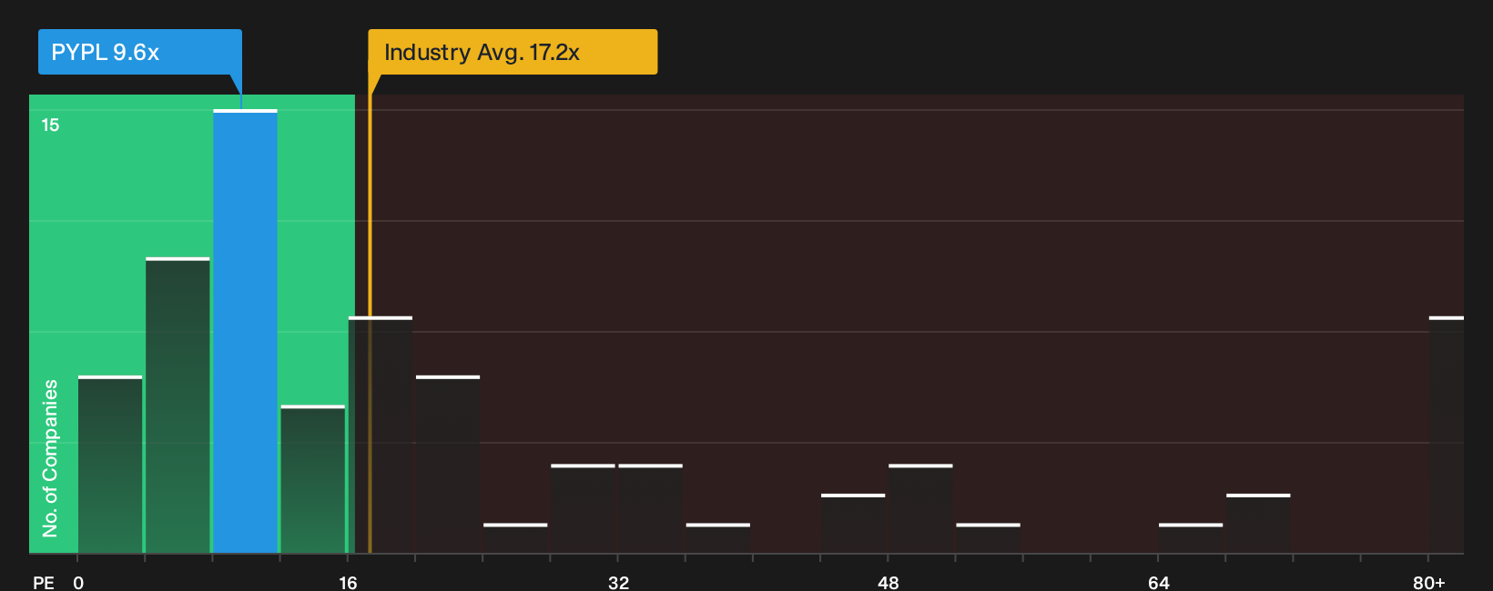 NasdaqGS:PYPL P/E Ratio as at Oct 2026