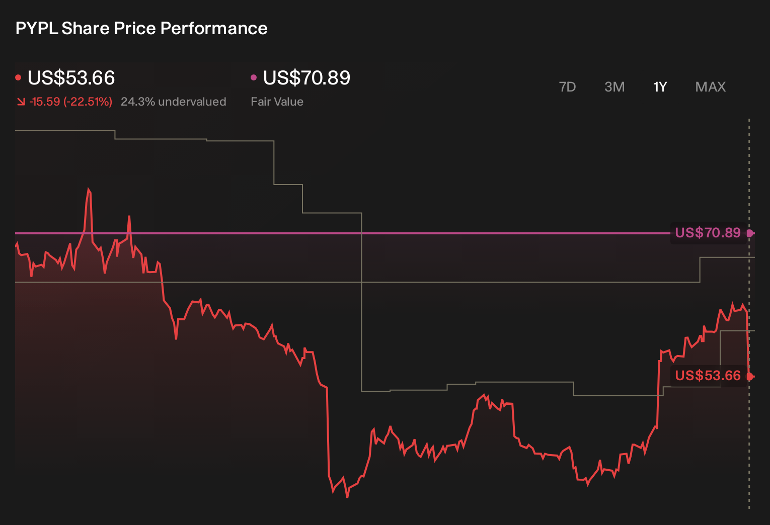 PYPL 1-Year Stock Price Chart