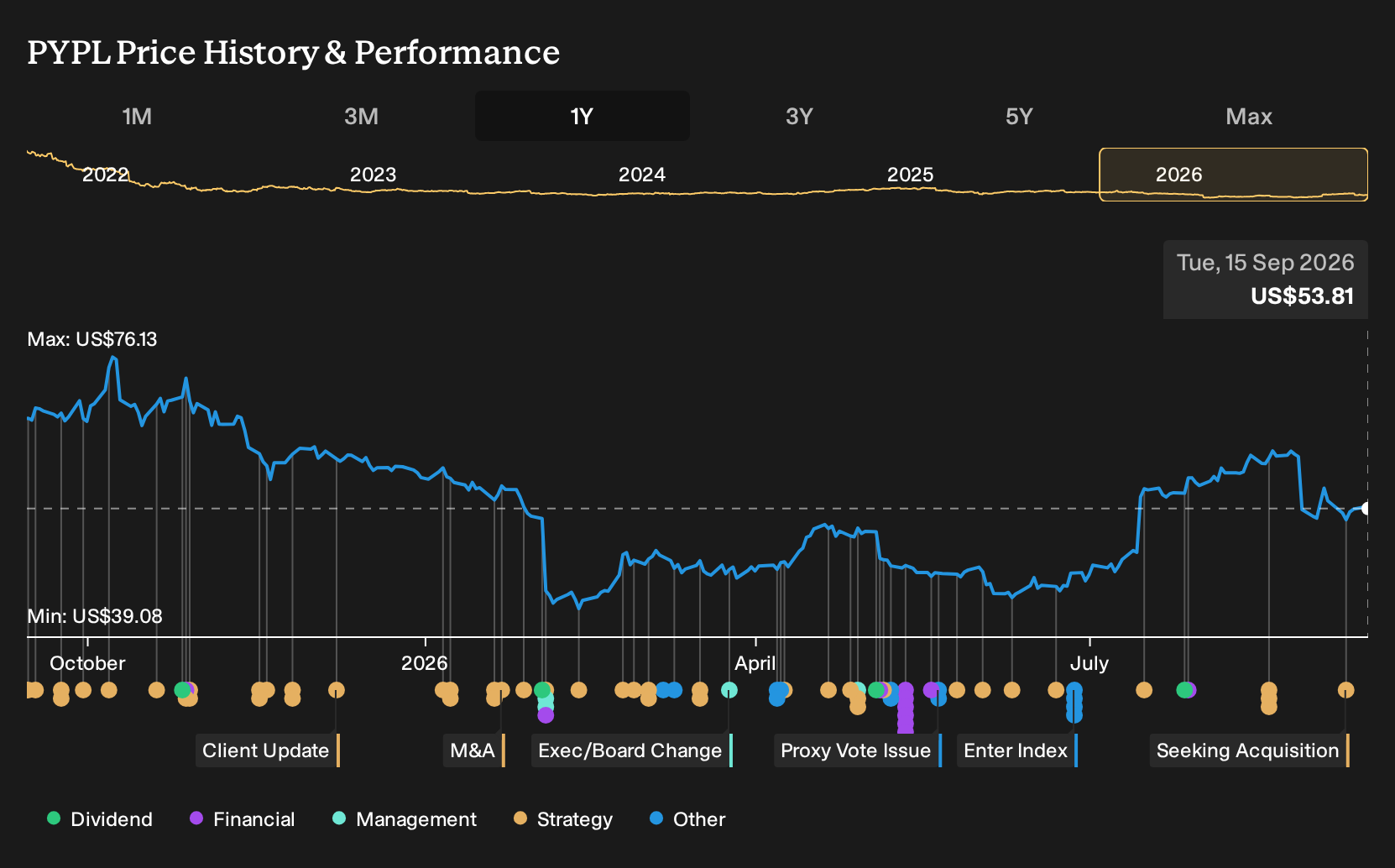 NasdaqGS:PYPL 1-Year Stock Price Chart