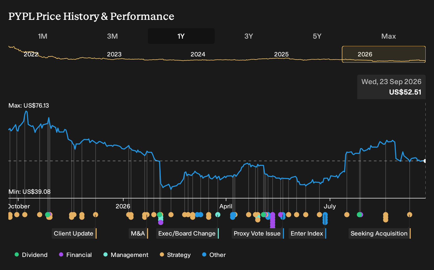 NasdaqGS:PYPL 1-Year Stock Price Chart