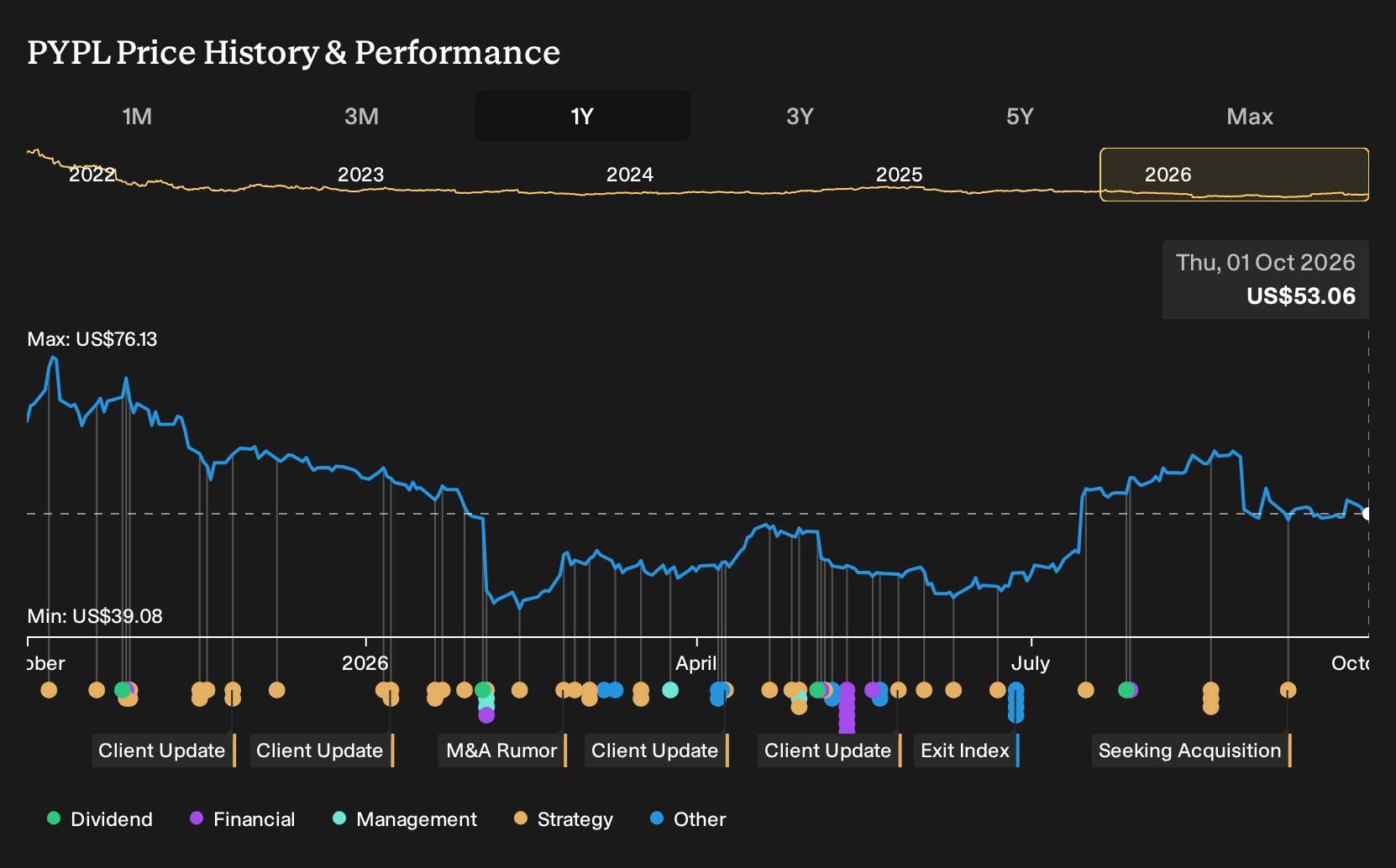 NasdaqGS:PYPL 1-Year Stock Price Chart