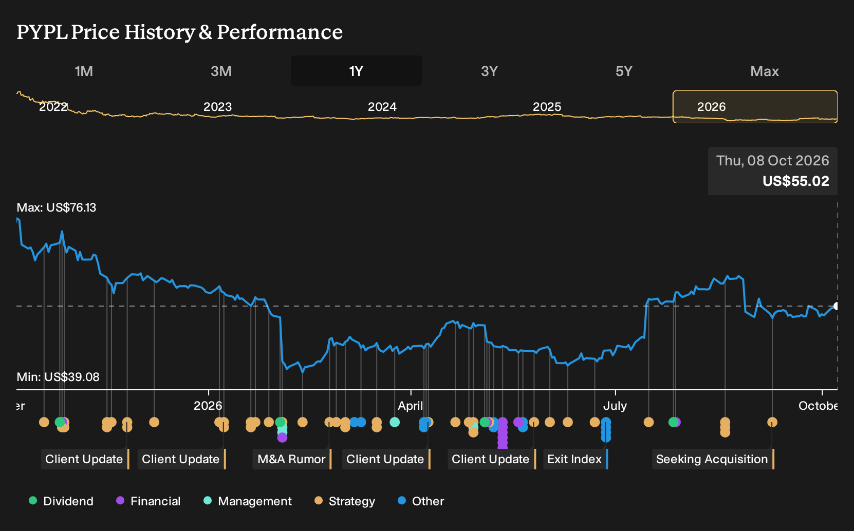 NasdaqGS:PYPL 1-Year Stock Price Chart