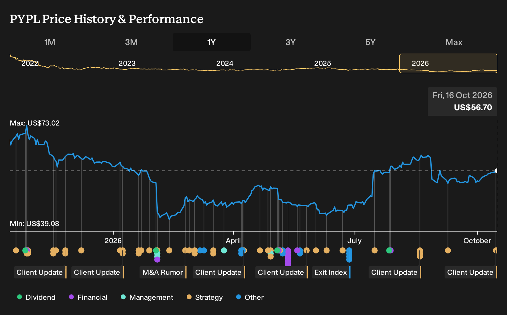 NasdaqGS:PYPL 1-Year Stock Price Chart