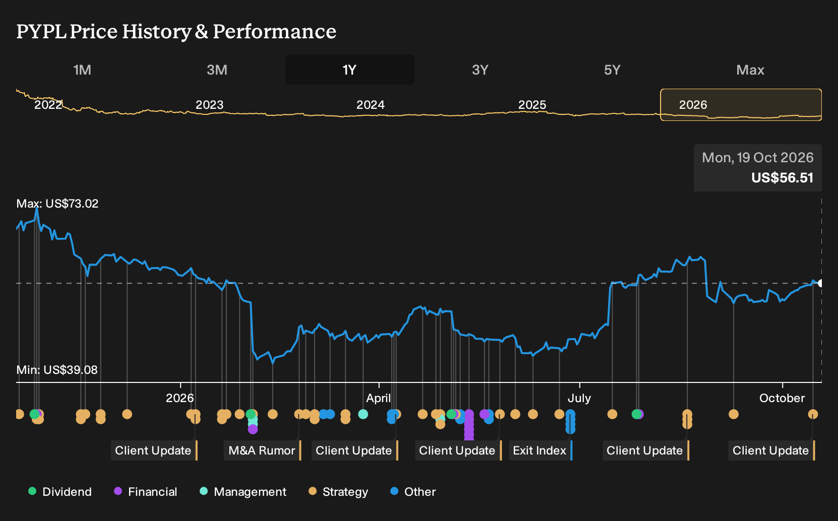 NasdaqGS:PYPL 1-Year Stock Price Chart