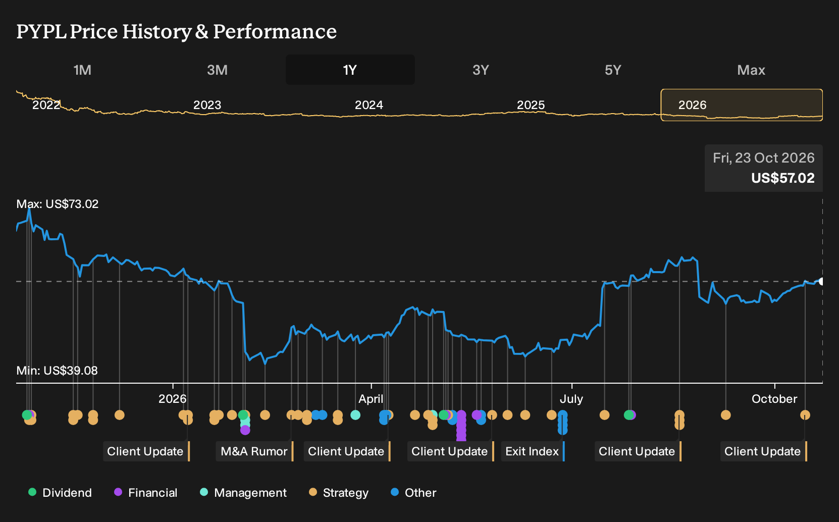 NasdaqGS:PYPL 1-Year Stock Price Chart