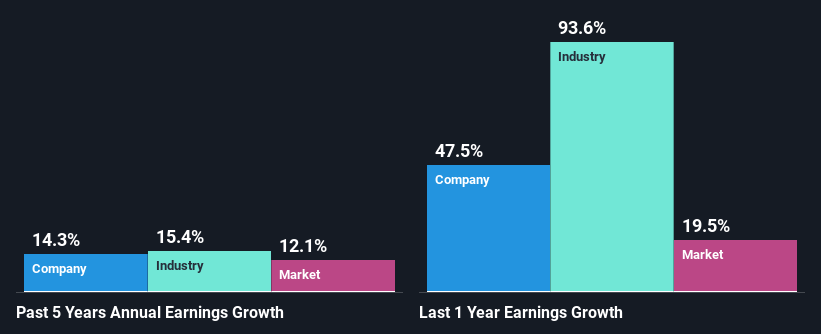 past-earnings-growth