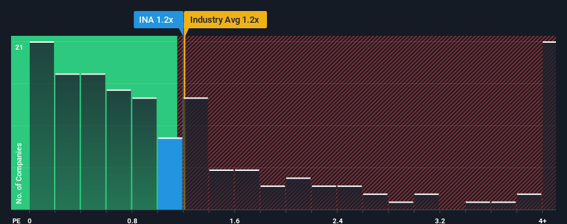 ps-multiple-vs-industry