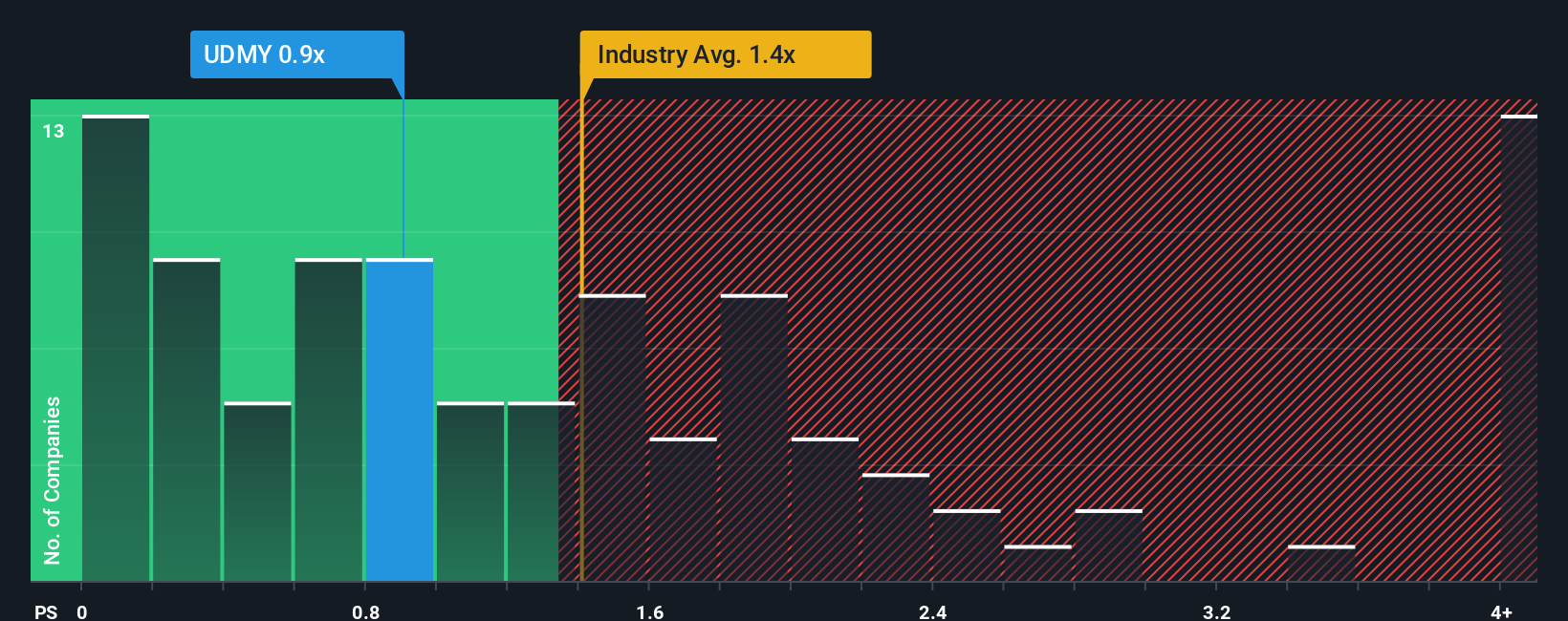 ps-multiple-vs-industry