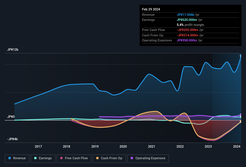 earnings-and-revenue-history