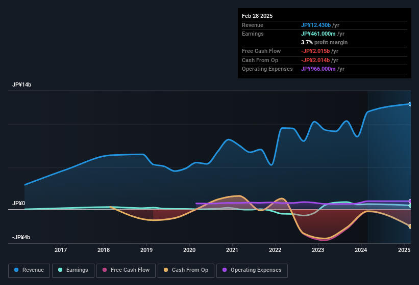 earnings-and-revenue-history