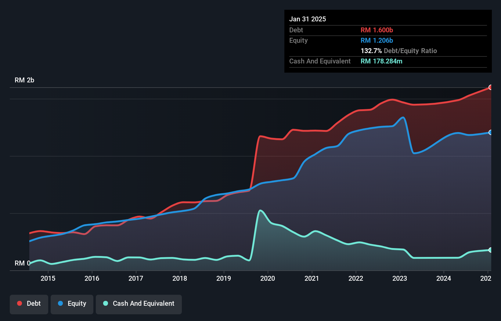 debt-equity-history-analysis