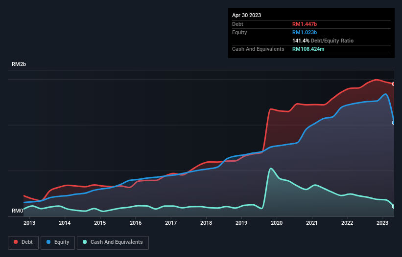 debt-equity-history-analysis