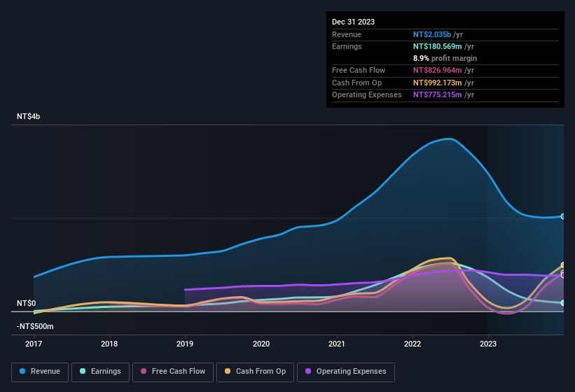 earnings-and-revenue-history