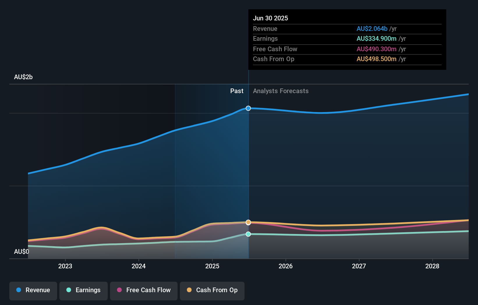 earnings-and-revenue-growth