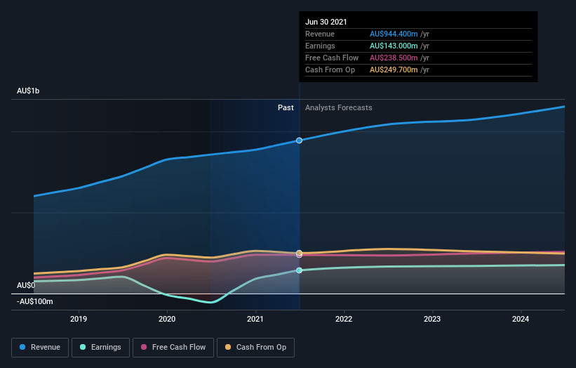 earnings-and-revenue-growth