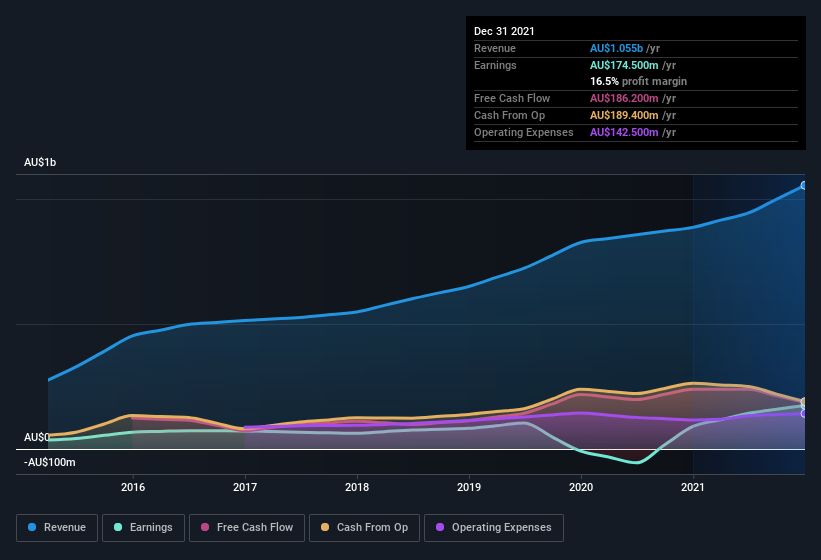 earnings-and-revenue-history