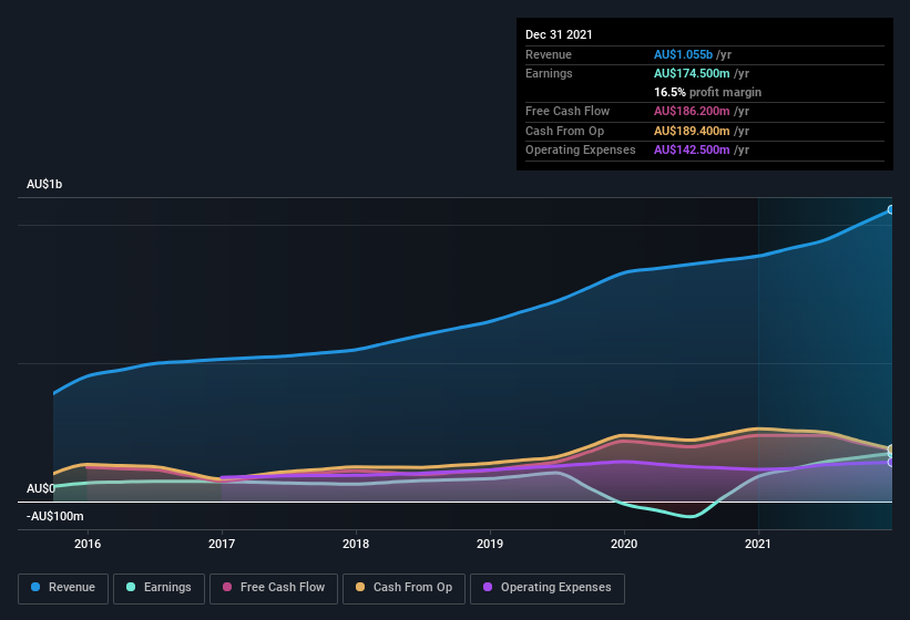 earnings-and-revenue-history