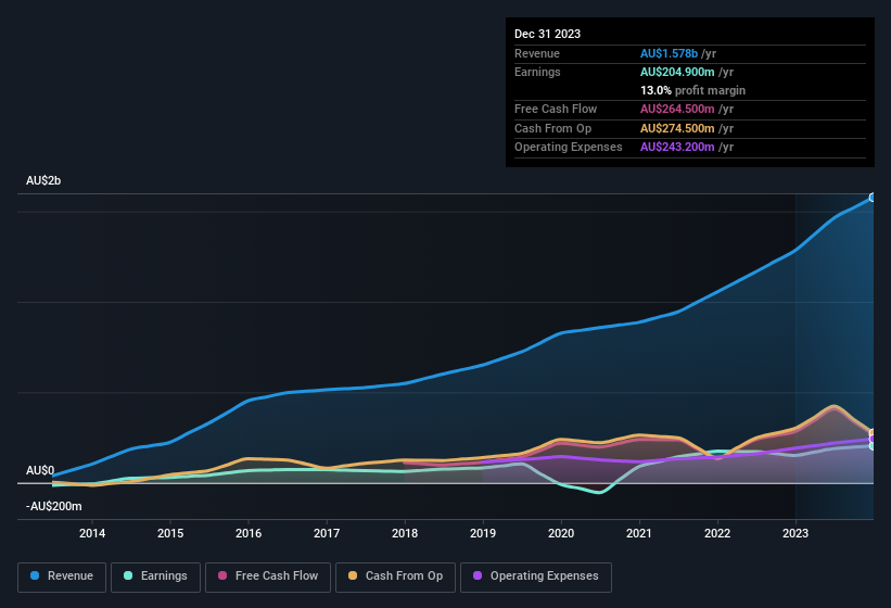 earnings-and-revenue-history