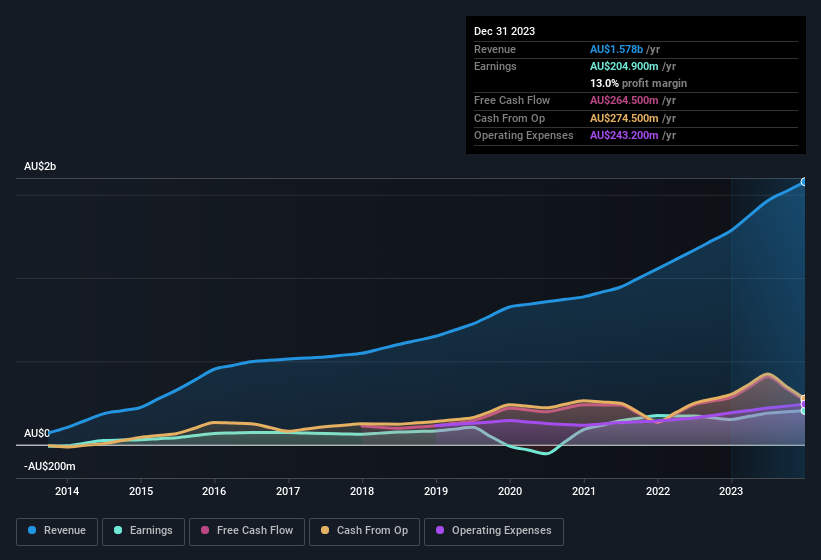 earnings-and-revenue-history