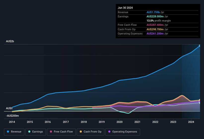 earnings-and-revenue-history