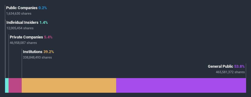 ownership-breakdown