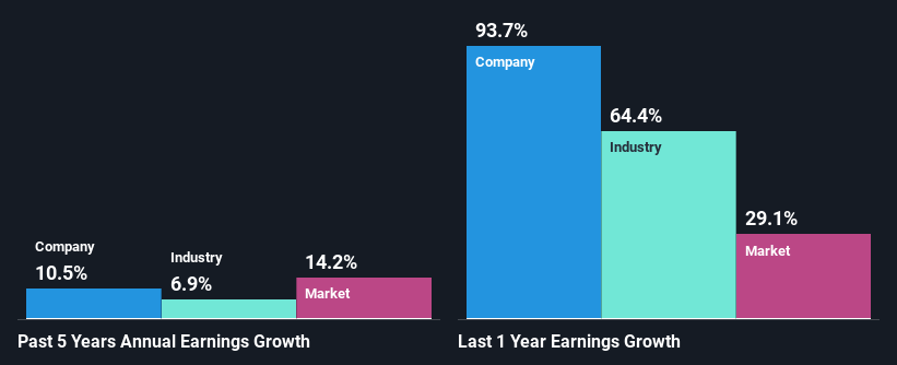 past-earnings-growth