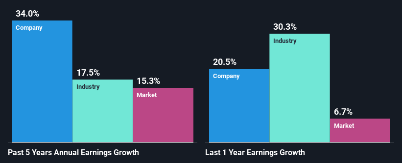 past-earnings-growth