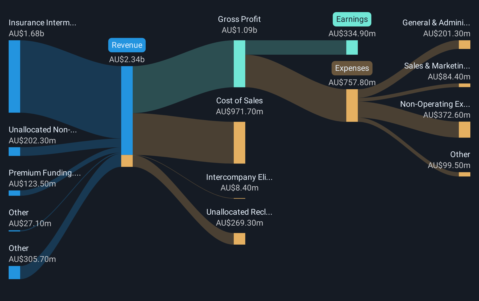 revenue-and-expenses-breakdown