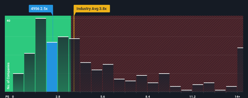 ps-multiple-vs-industry