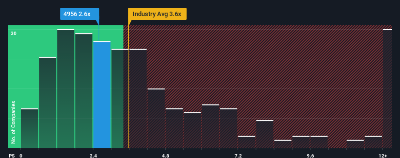 ps-multiple-vs-industry