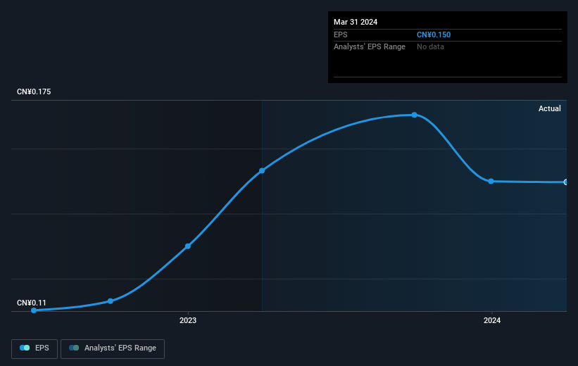 Earnings per share growth