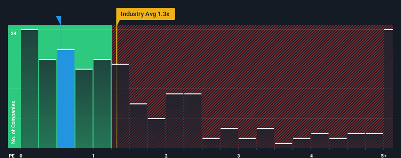 ps-multiple-vs-industry