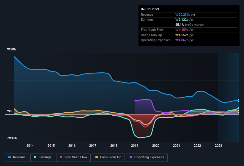 earnings-and-revenue-history