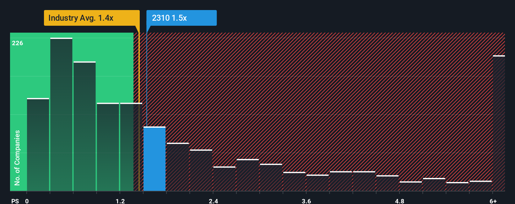 ps-multiple-vs-industry