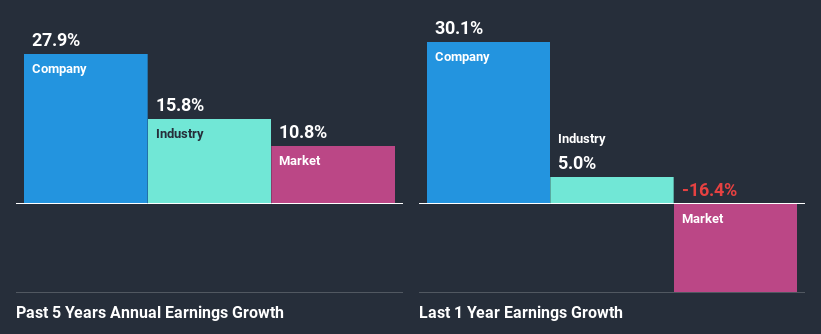 past-earnings-growth