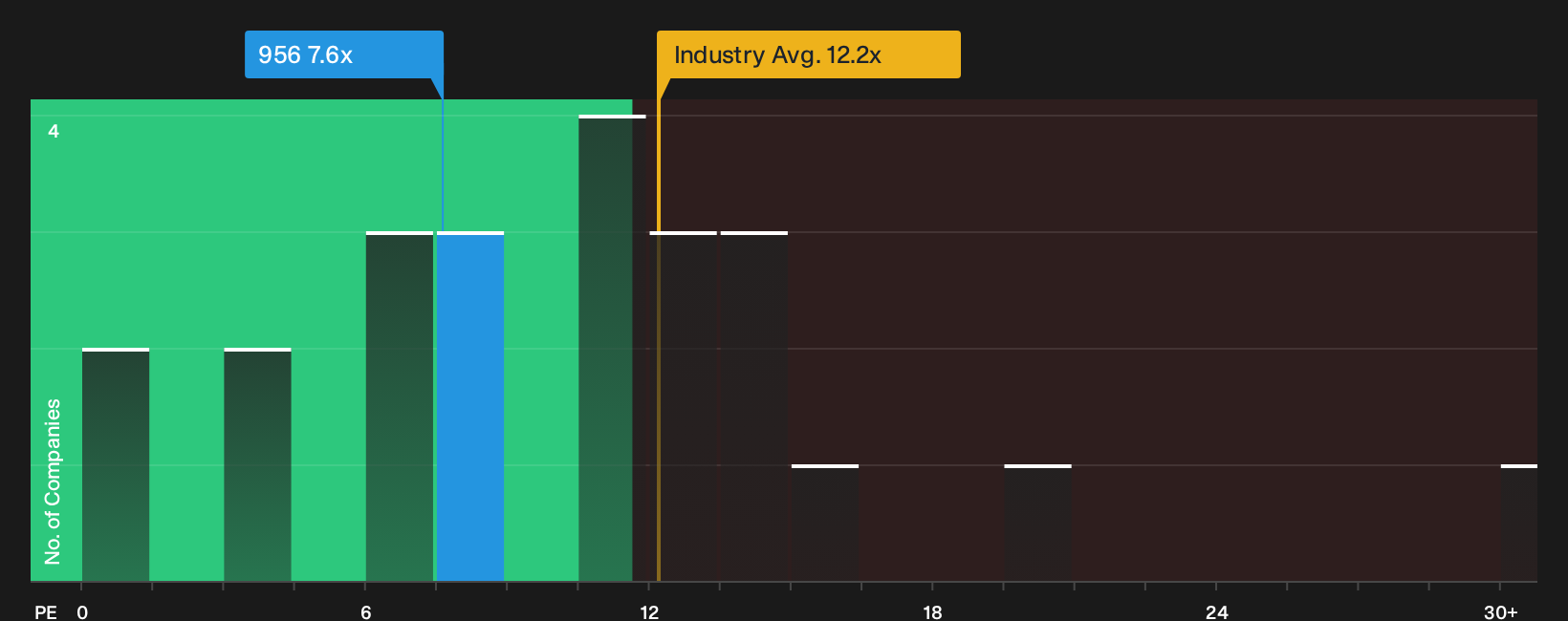 SEHK:956 P/E Ratio as at Sep 2026