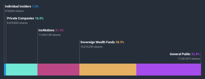 ownership-breakdown