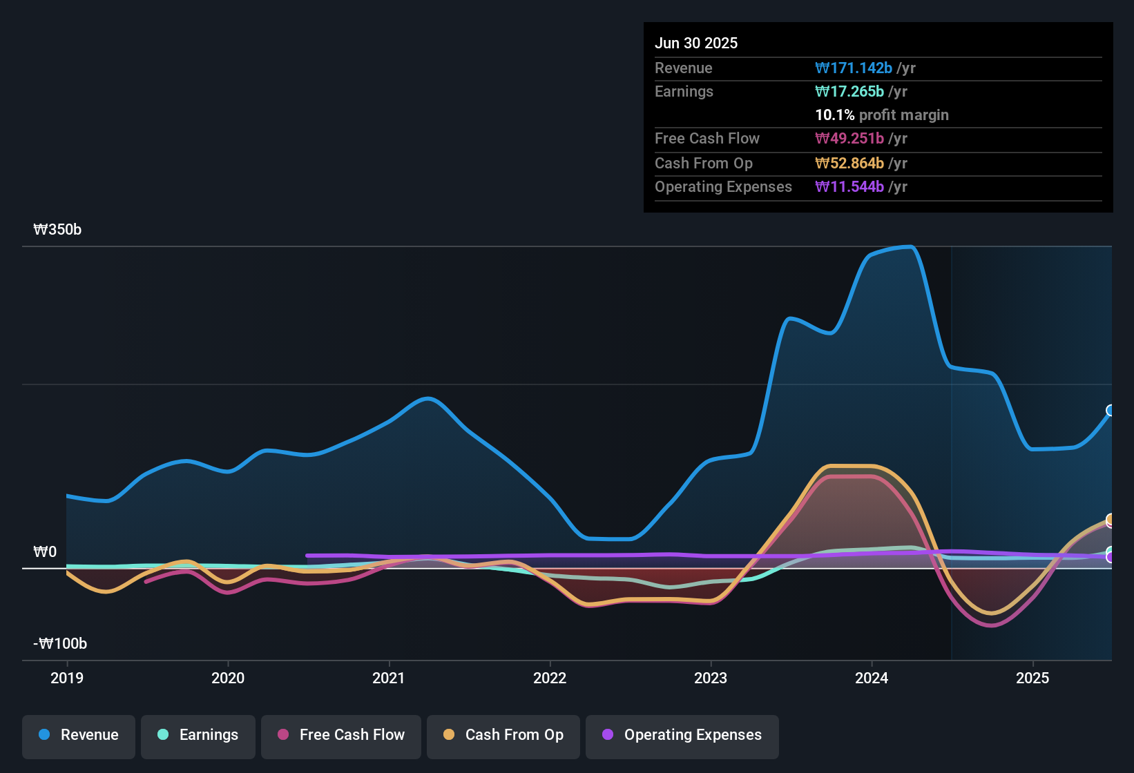 earnings-and-revenue-history
