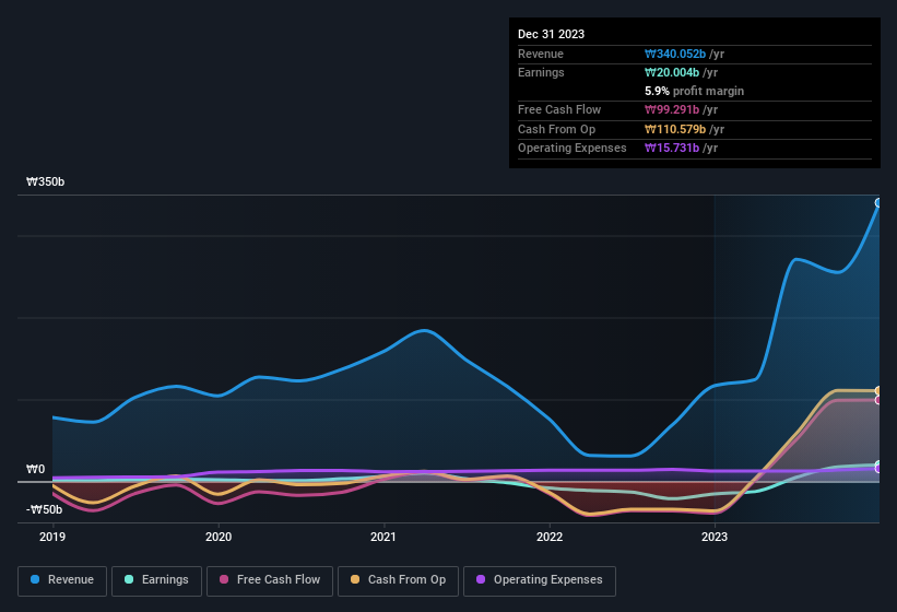 earnings-and-revenue-history