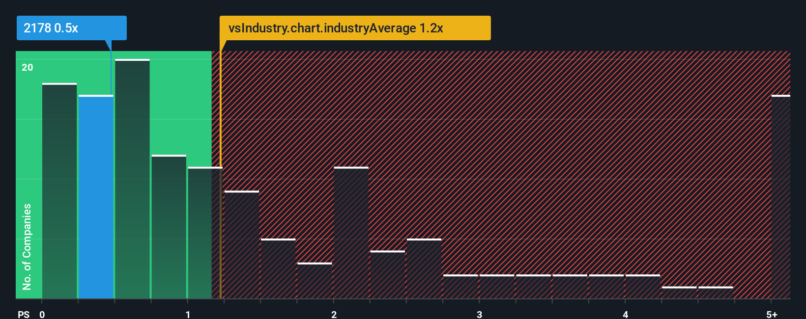 ps-multiple-vs-industry