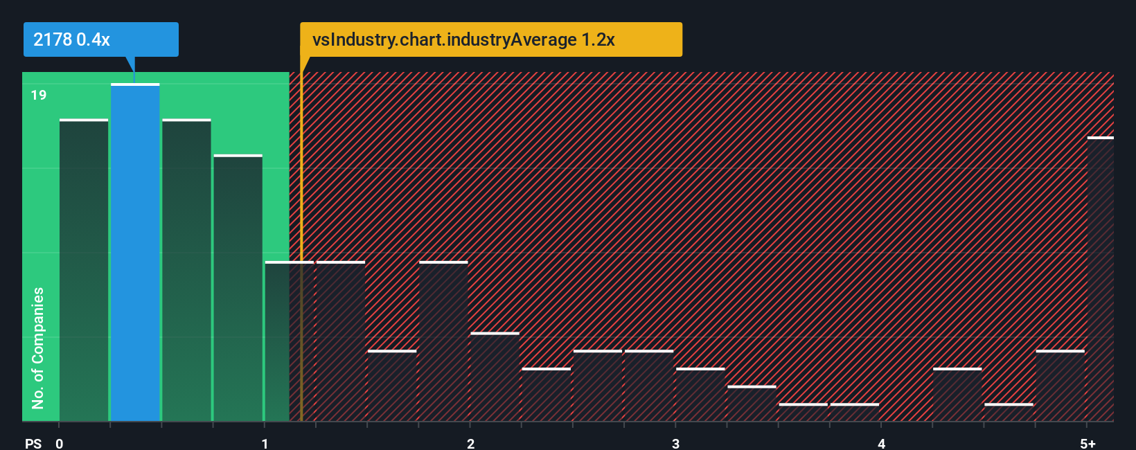 ps-multiple-vs-industry