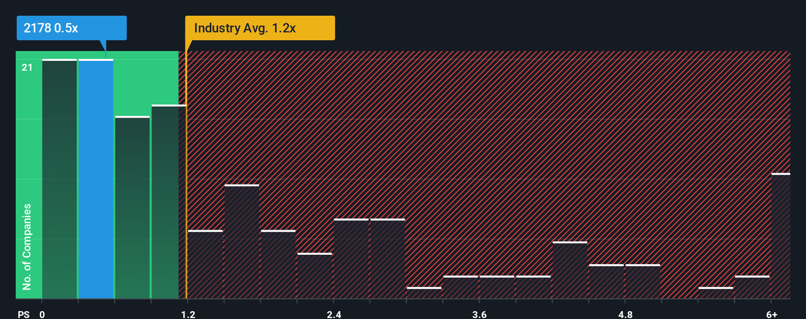 ps-multiple-vs-industry