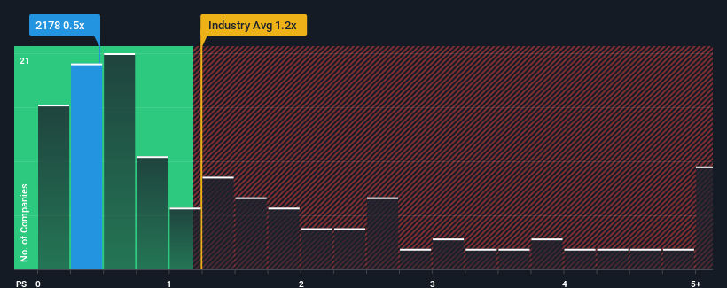 ps-multiple-vs-industry